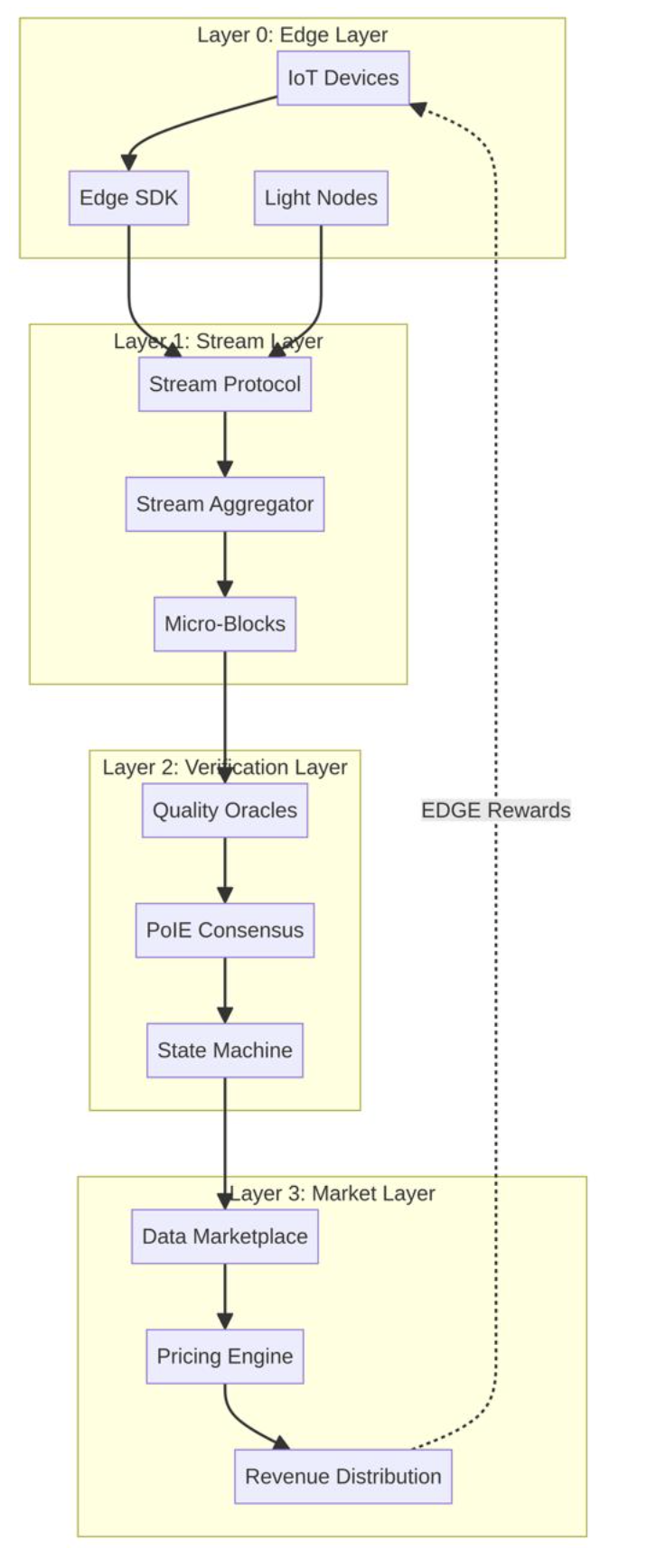 EdgeAI Launches Technical Whitepaper Detailing a Next-Generation Decentralized Data Architecture for Edge AI