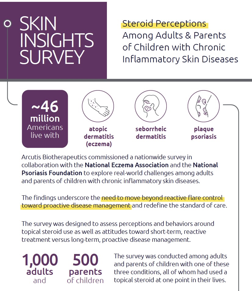 Nationwide Survey Underscores Concerns with Use of Topical Steroids and Need for Long-Term Treatment Strategies Facing the 46 Million Americans with Chronic Inflammatory Skin Conditions