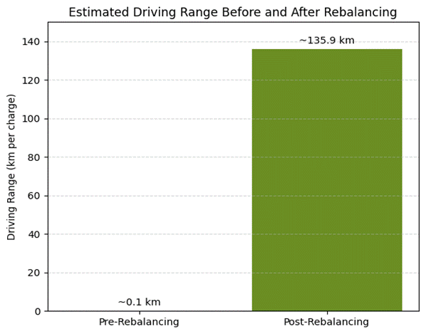 Battery X Metals Reports Estimated Driving Range Increase of ~135 Kilometers After Battery Rebalancing Procedure of Previously Inoperable Light-Duty Electric Vehicle with Severe Battery Cell Imbalance in Preliminary Performance Trial