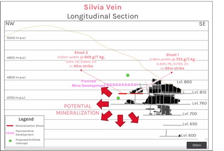 Silver X Defines High-Grade Mineralization at Red Silver: Underground Channel Sampling Includes Averages of 735 g/t Ag Over 65 metres and 649 g/t Ag Over 40 metres. Announces 1,200-Metre Drill Program to Test Continuity
