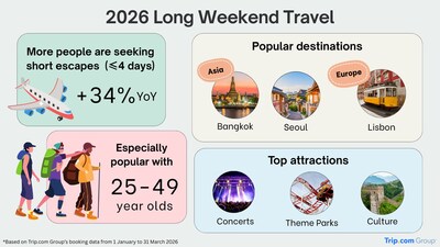 Long Weekends Are the New Vacations: How Travellers Are Redefining Time Off in 2026