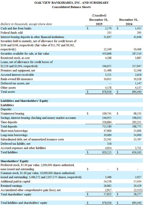 Oak View Bankshares, Inc. Announces 2025 Earnings and Annual Dividend
