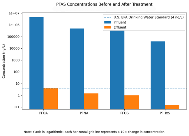 Revive Environmental First to Complete Verified PFAS Destruction Under North Carolina’s AFFF Take-Back Program