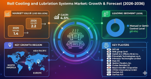 Global Roll Cooling and Lubrication Systems Market — Key Drivers, Disruption Signals & Industry Scenarios