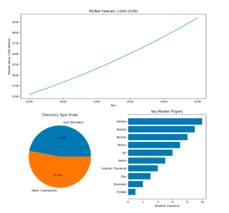 Global High-Performance Descaling and Deliming Chemicals Market Outlook 2026-2036: Strategic Trends