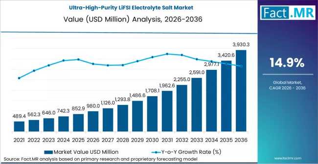 2036 Global Ultra-High-Purity LiFSI Electrolyte Salt Market Intelligence Report: Technology Shifts, Demand Dynamics