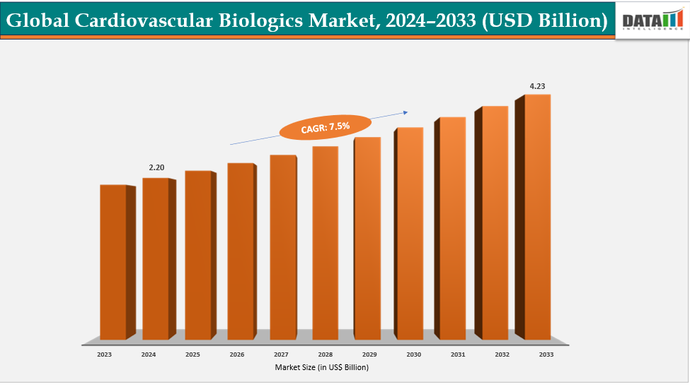 Cardiovascular Biologics Market is expected to reach US$ 4.23 Billion by 2033 | DataM Intelligence