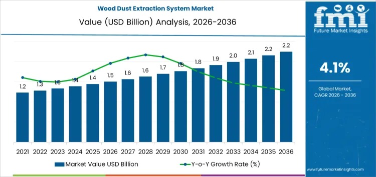 Wood Dust Extraction System Market Outlook 2026–2036: Quality, Uptime & Safer Workshops Drive Growth