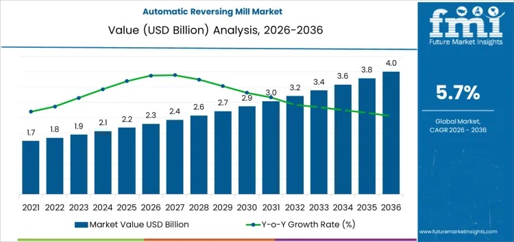 Automatic Reversing Mill Market Growth 2026–2036 Driven by Automation, Lifecycle Services & Energy Efficiency