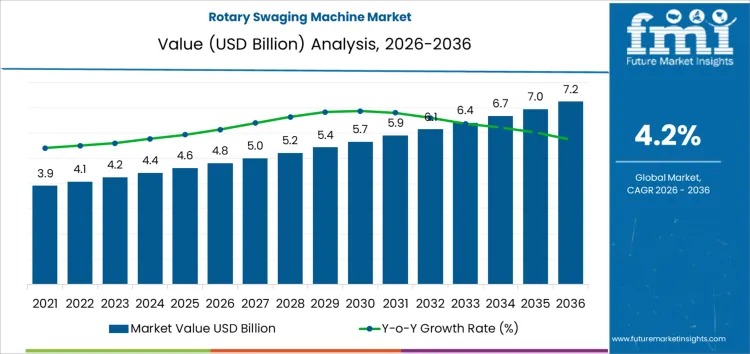Rotary Swaging Machine Market Outlook 2026–2036: Precision Upgrades Sustain Steady Global Growth