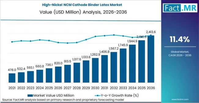 Global High-Nickel NCM Cathode Binder Latex Market Size, Share & Forecast: High-Growth Segments, Value Chain Insights