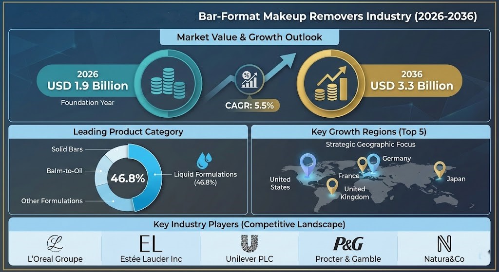 Global Bar-Format Makeup Removers Market to Reach USD 3.3 billion by 2036, Driven by Innovation and Sustainability