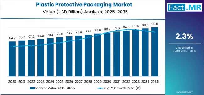 Global Plastic Protective Packaging Industry Outlook to 2036: Strategic Insights for R&D, Expansion