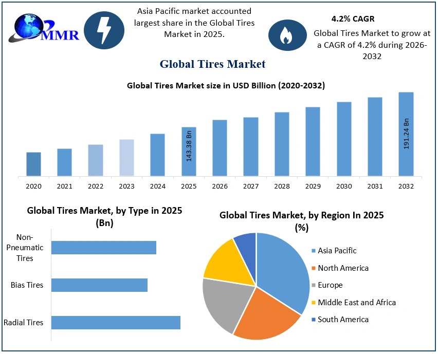 Tires Market Size to Reach USD 191.24 Billion by 2032, Expanding at 4.2% CAGR, Shows Latest Market Analysis