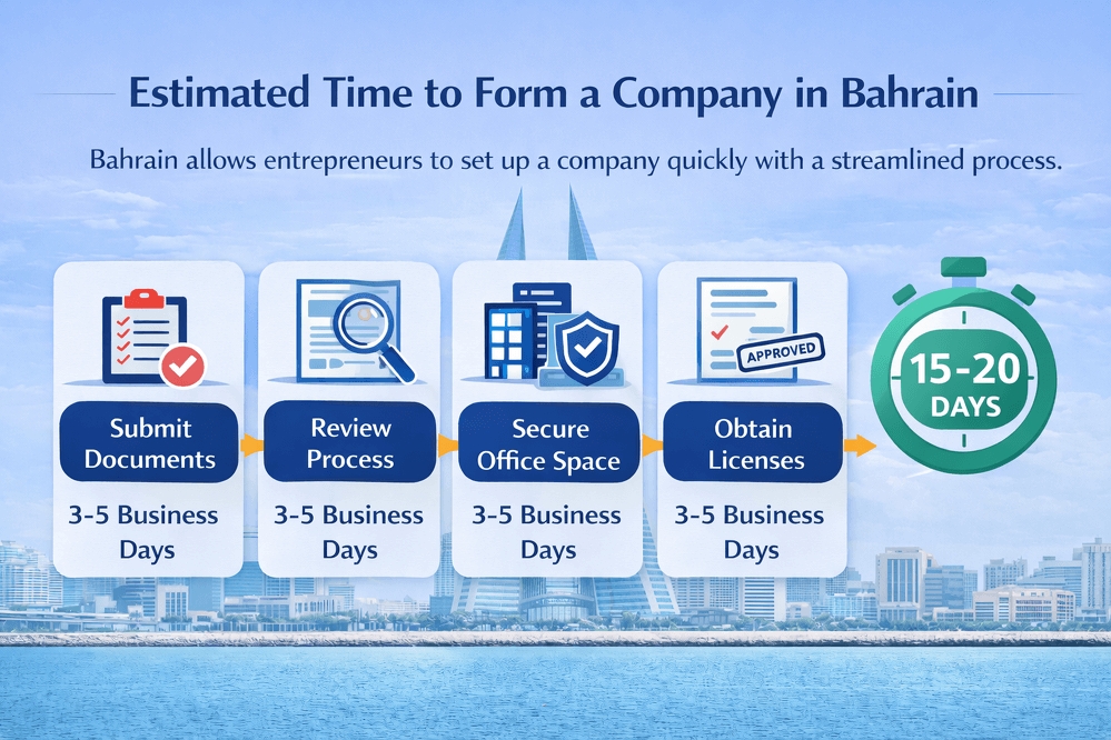 Setup in Bahrain: Experienced and Approved Business Centre Helping Foreign Investors Launch Companies with 100% Ownership and 0% Corporate Tax