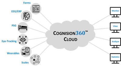 Cognision Launches Cognision360™: A Uniﬁed Platform Transforming Neurobiomarker Acquisition, Processing, and Analysis in CNS Clinical Trials