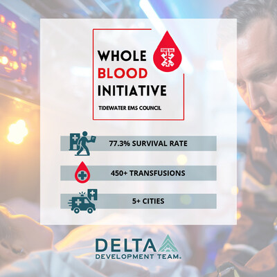 Critical Care When Seconds Count: Delta Development Team supports TEMS Successful Whole Blood Initiative