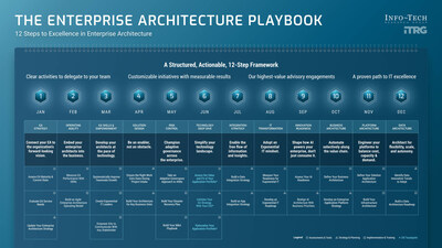 Enterprise Architecture Frameworks Fail Without Cadence and Execution, Says Info-Tech Research Group in New Playbook