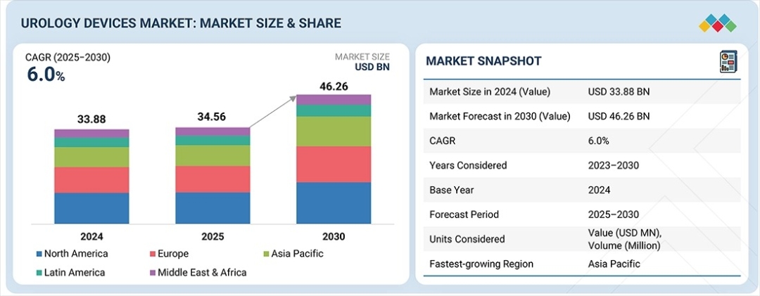 Urology Devices Market to Reach USD 46.26 Billion by 2030