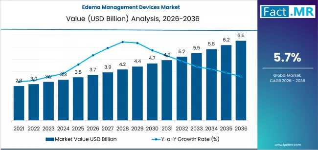 Global Edema Management Devices Market Led by North America as Essity and 3M Expand Therapy Solutions