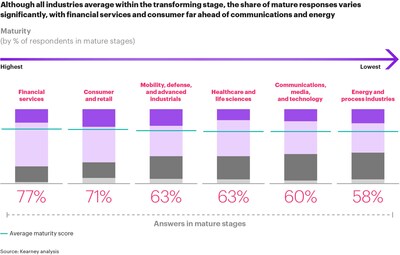 Only 65 percent of employers taking action on women’s health at work but progress remains fragmented, reveals Kearney